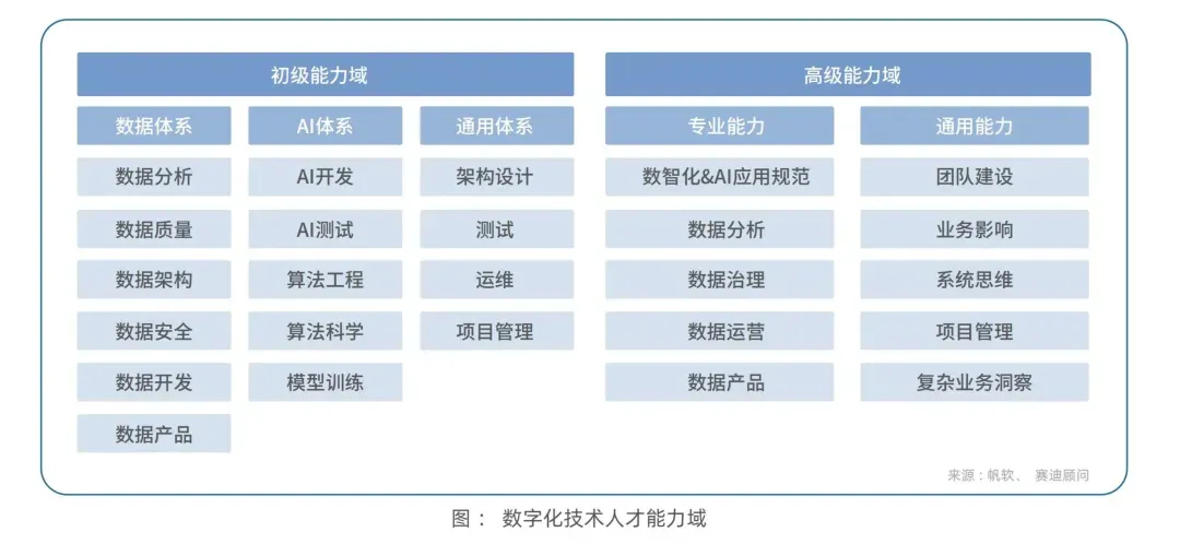 Technology talent-数字化技术人才